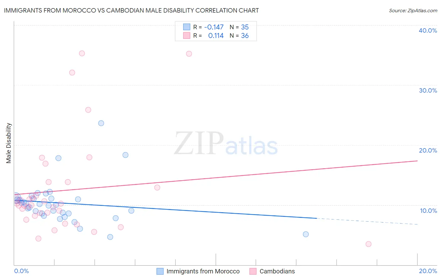 Immigrants from Morocco vs Cambodian Male Disability