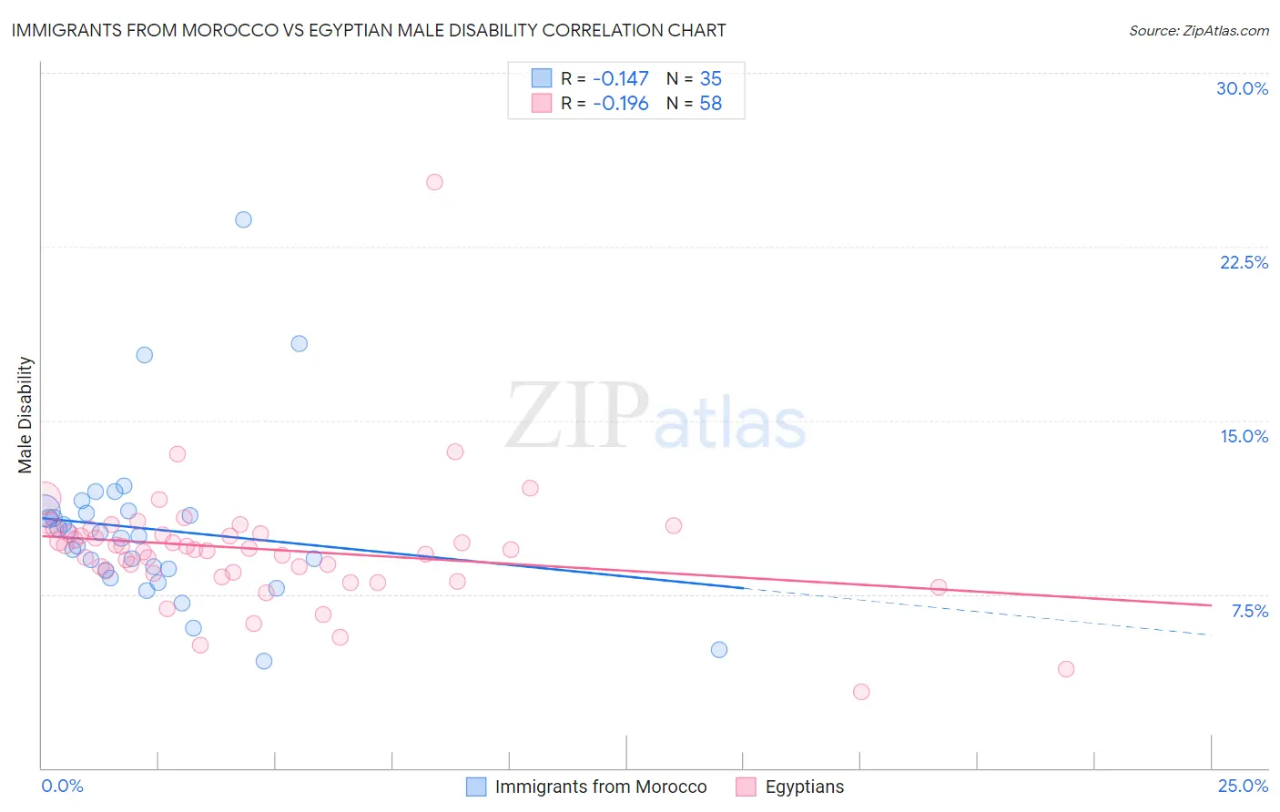 Immigrants from Morocco vs Egyptian Male Disability