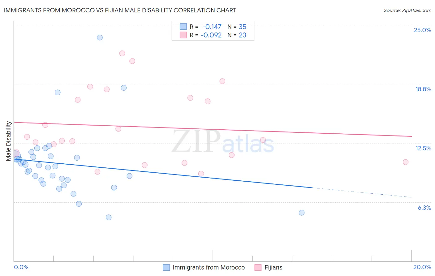 Immigrants from Morocco vs Fijian Male Disability