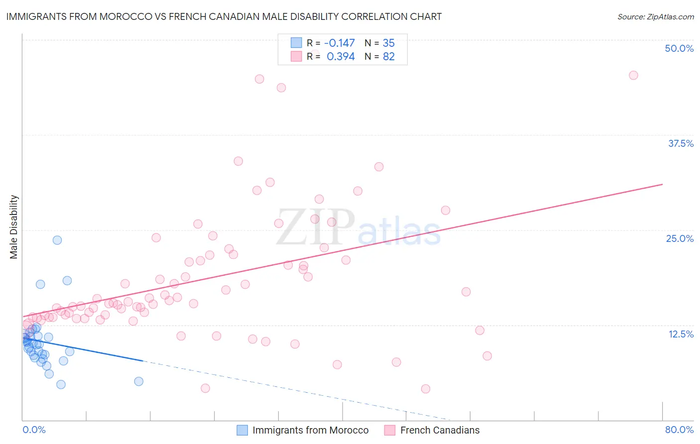 Immigrants from Morocco vs French Canadian Male Disability