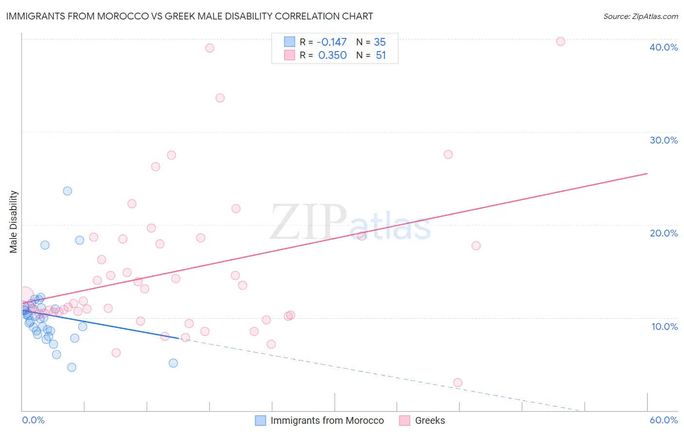 Immigrants from Morocco vs Greek Male Disability