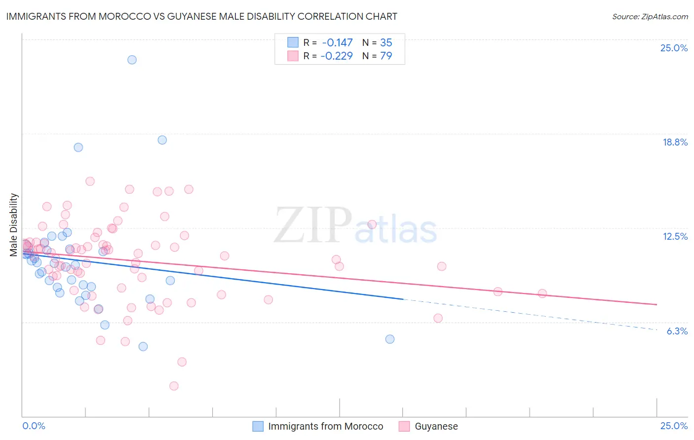 Immigrants from Morocco vs Guyanese Male Disability