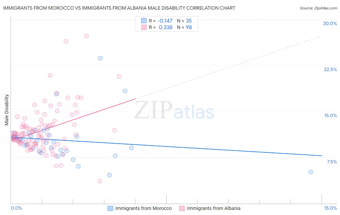 Immigrants from Morocco vs Immigrants from Albania Male Disability