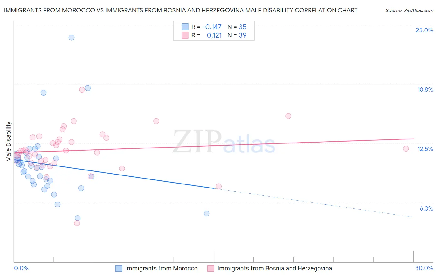 Immigrants from Morocco vs Immigrants from Bosnia and Herzegovina Male Disability