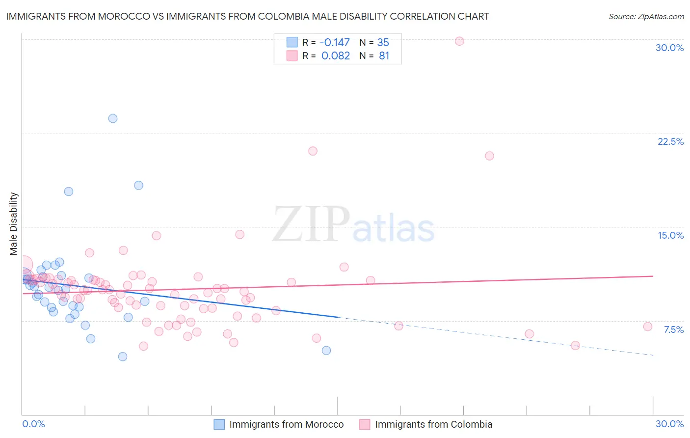 Immigrants from Morocco vs Immigrants from Colombia Male Disability