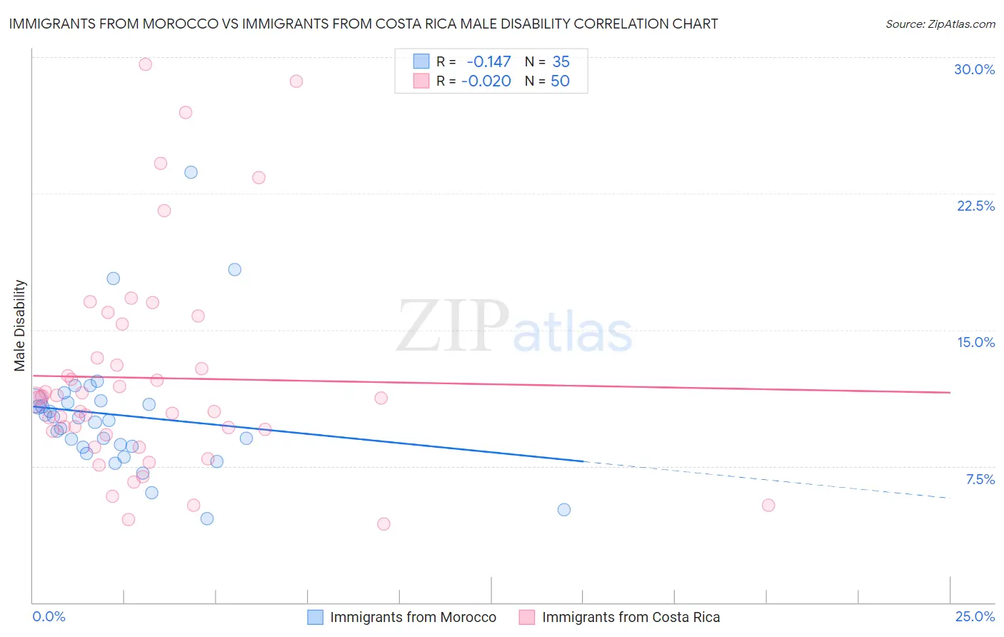 Immigrants from Morocco vs Immigrants from Costa Rica Male Disability