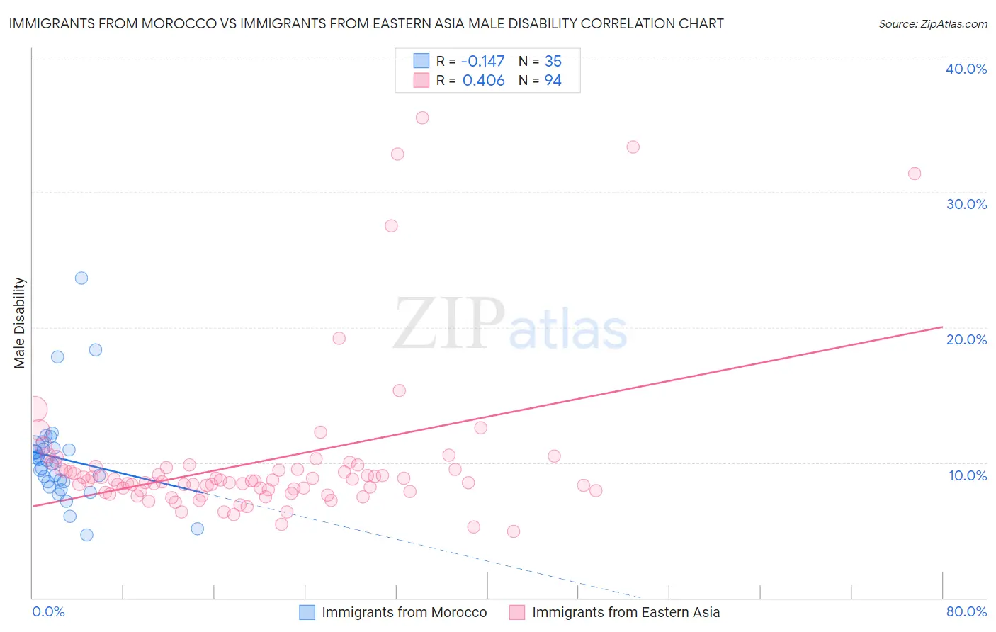 Immigrants from Morocco vs Immigrants from Eastern Asia Male Disability