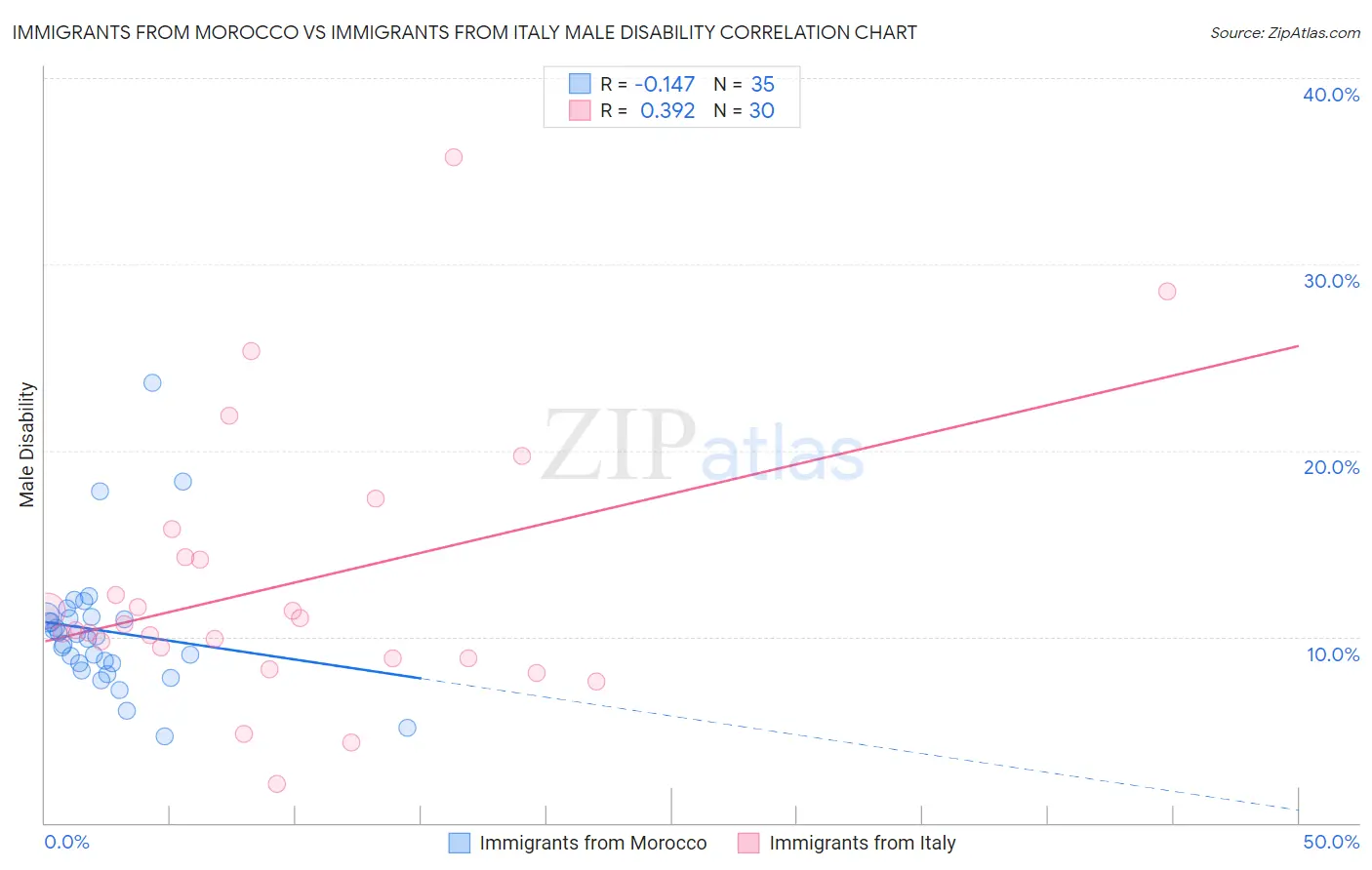 Immigrants from Morocco vs Immigrants from Italy Male Disability