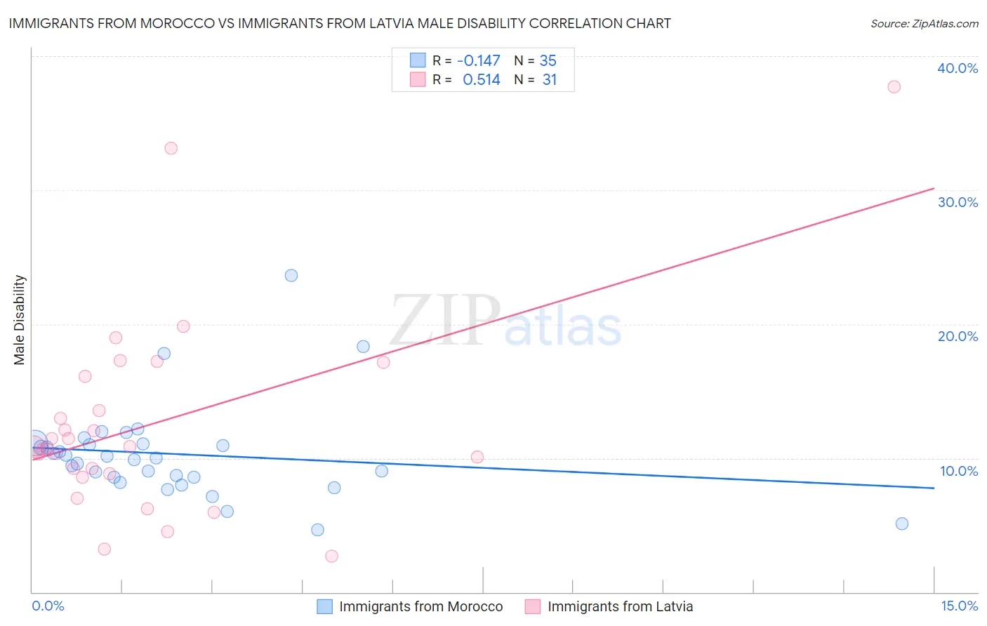 Immigrants from Morocco vs Immigrants from Latvia Male Disability