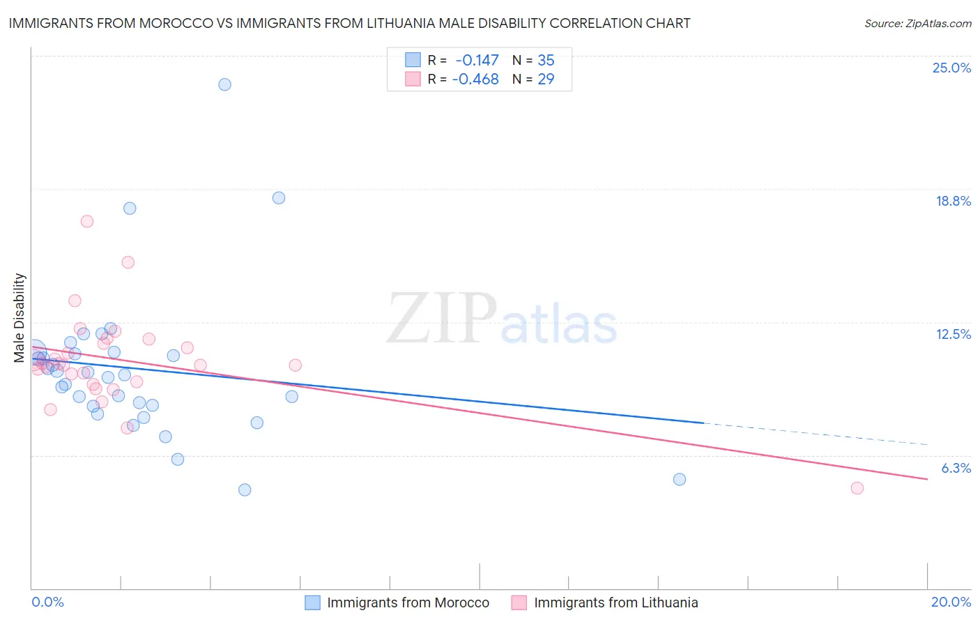 Immigrants from Morocco vs Immigrants from Lithuania Male Disability