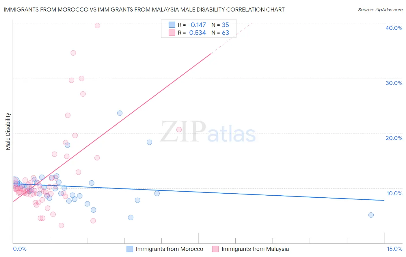 Immigrants from Morocco vs Immigrants from Malaysia Male Disability