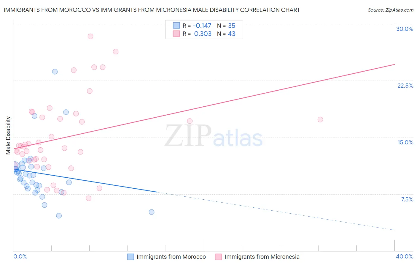 Immigrants from Morocco vs Immigrants from Micronesia Male Disability