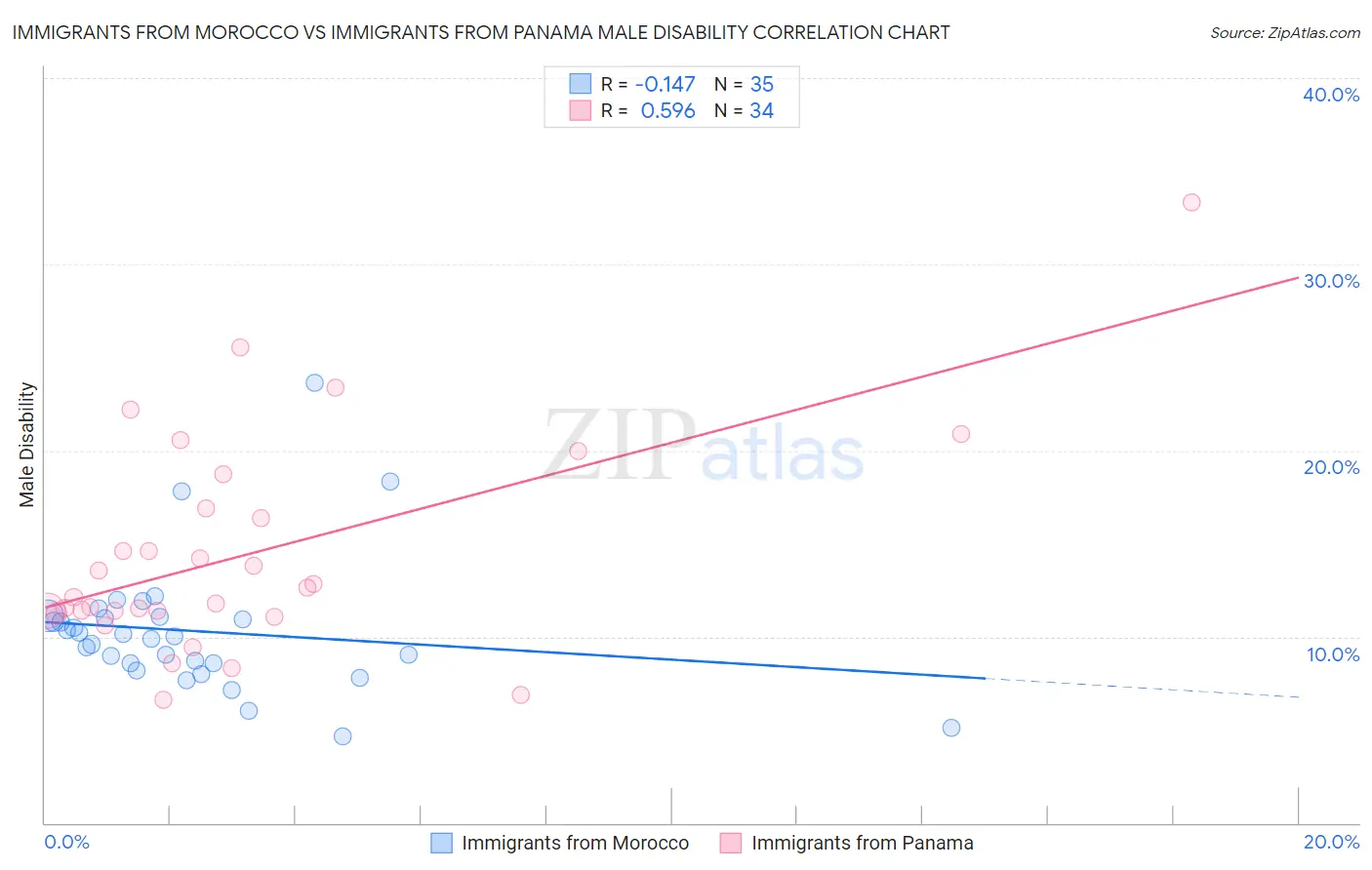 Immigrants from Morocco vs Immigrants from Panama Male Disability