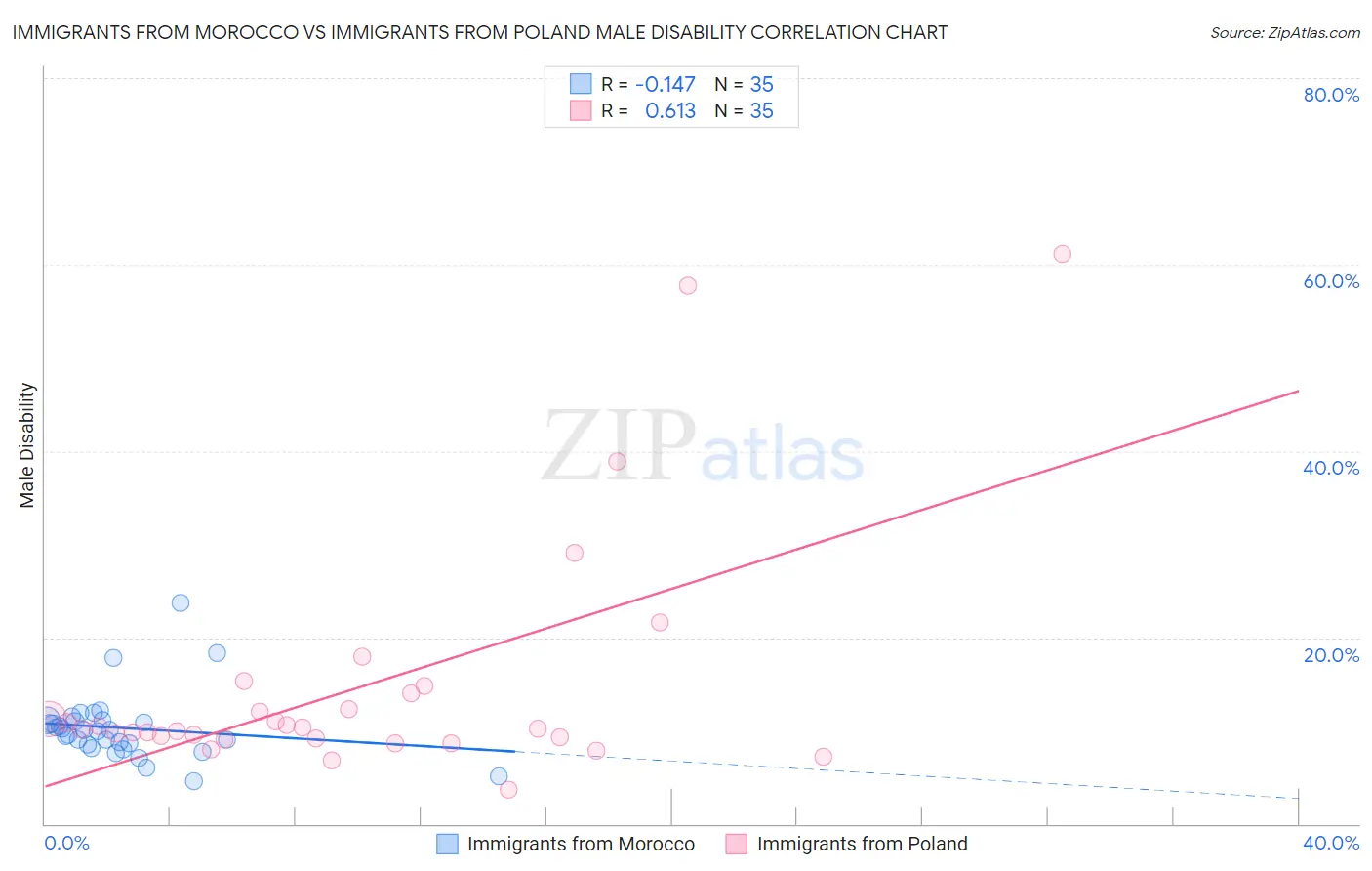 Immigrants from Morocco vs Immigrants from Poland Male Disability