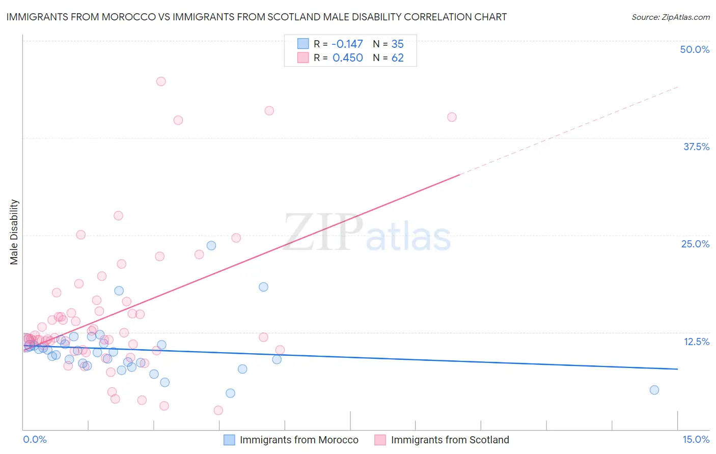 Immigrants from Morocco vs Immigrants from Scotland Male Disability