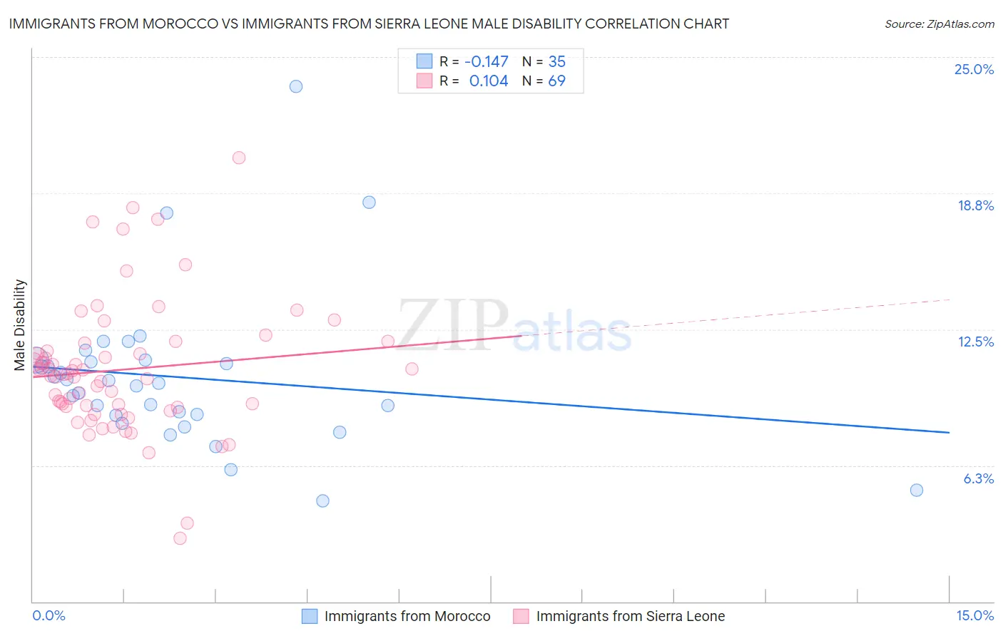 Immigrants from Morocco vs Immigrants from Sierra Leone Male Disability