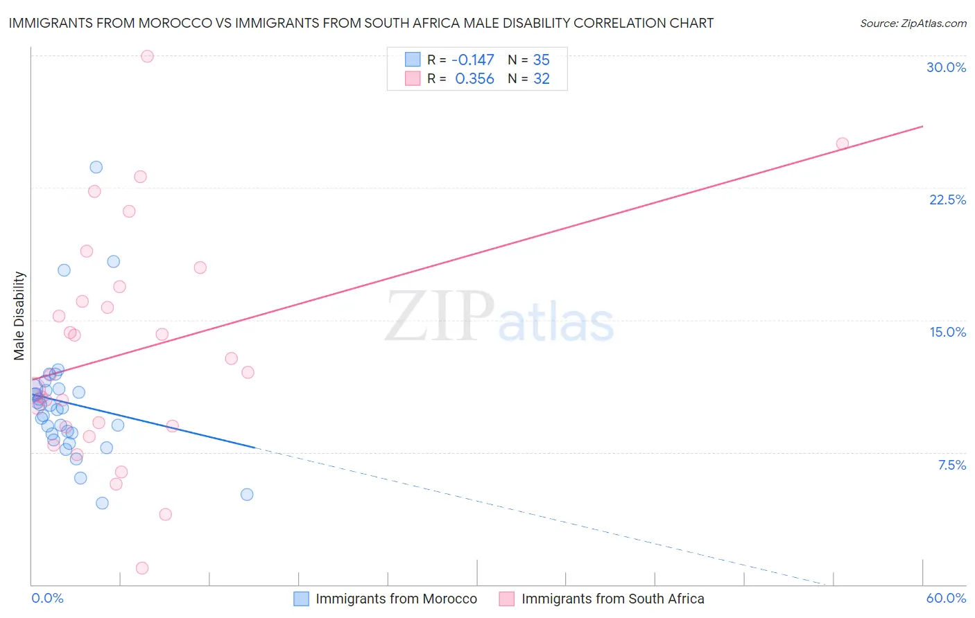 Immigrants from Morocco vs Immigrants from South Africa Male Disability