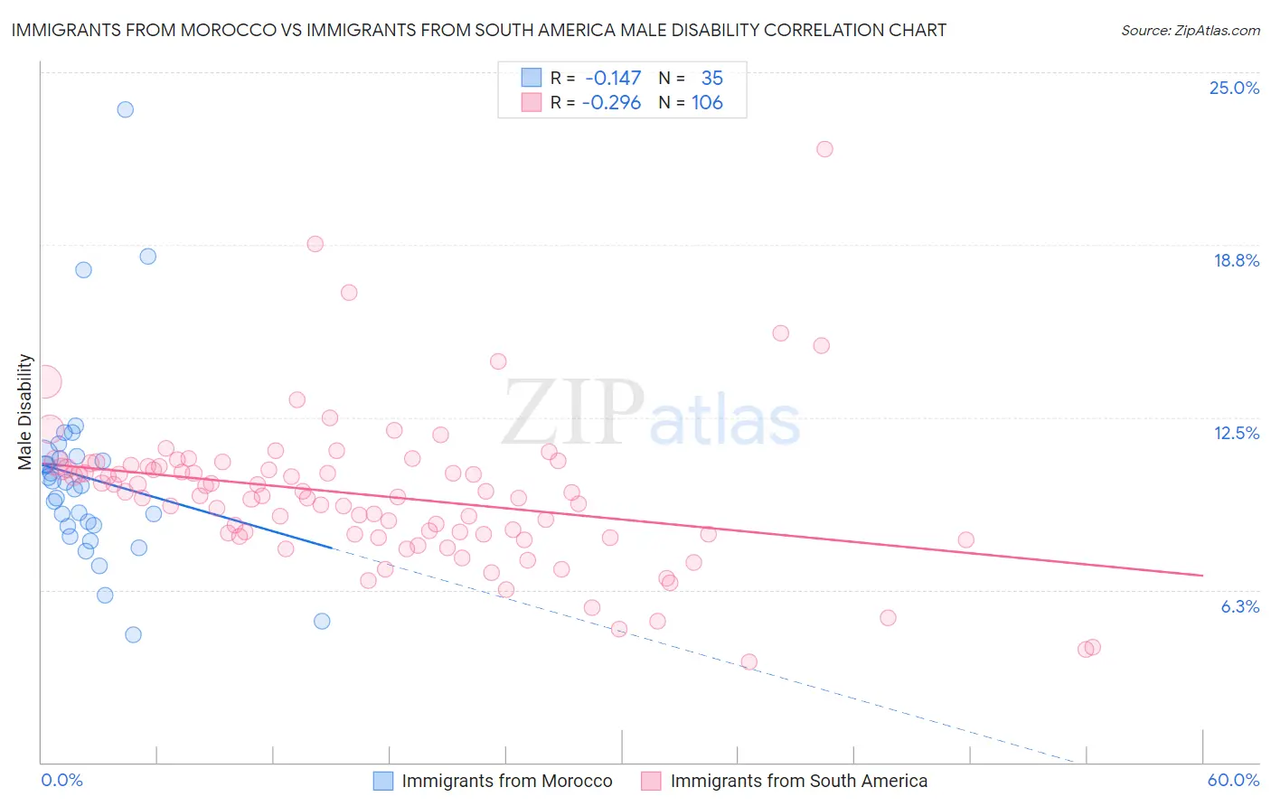 Immigrants from Morocco vs Immigrants from South America Male Disability