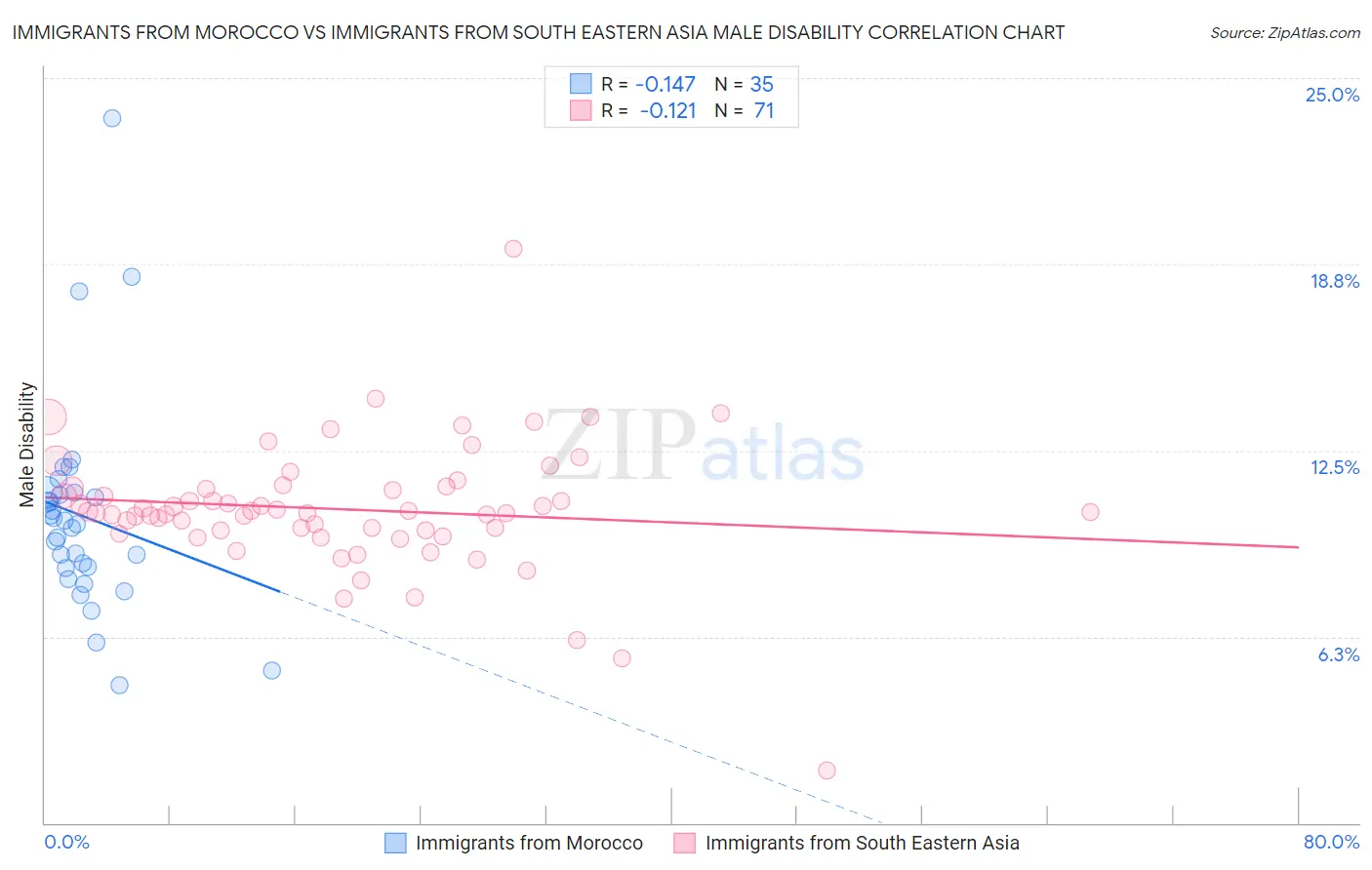 Immigrants from Morocco vs Immigrants from South Eastern Asia Male Disability