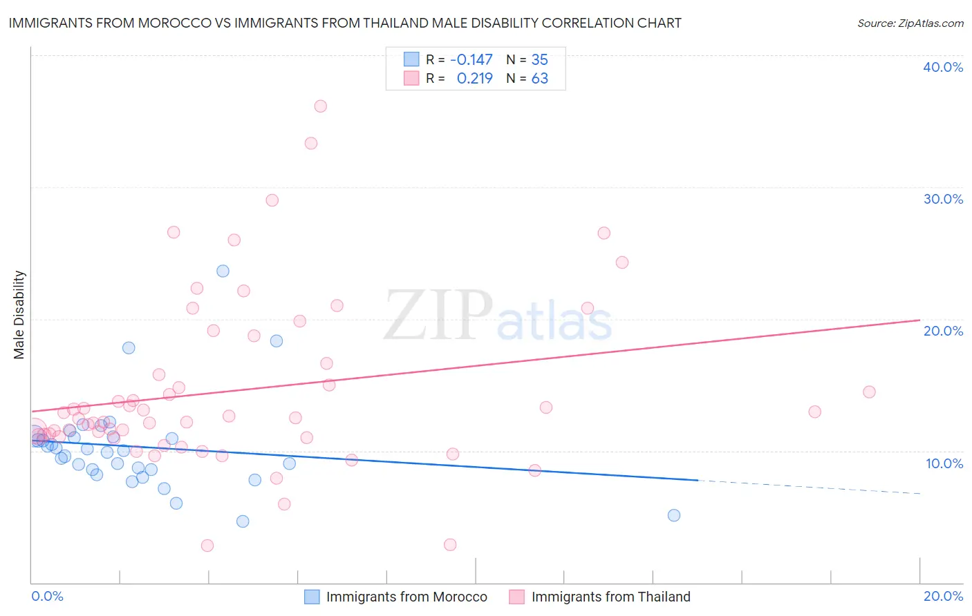 Immigrants from Morocco vs Immigrants from Thailand Male Disability