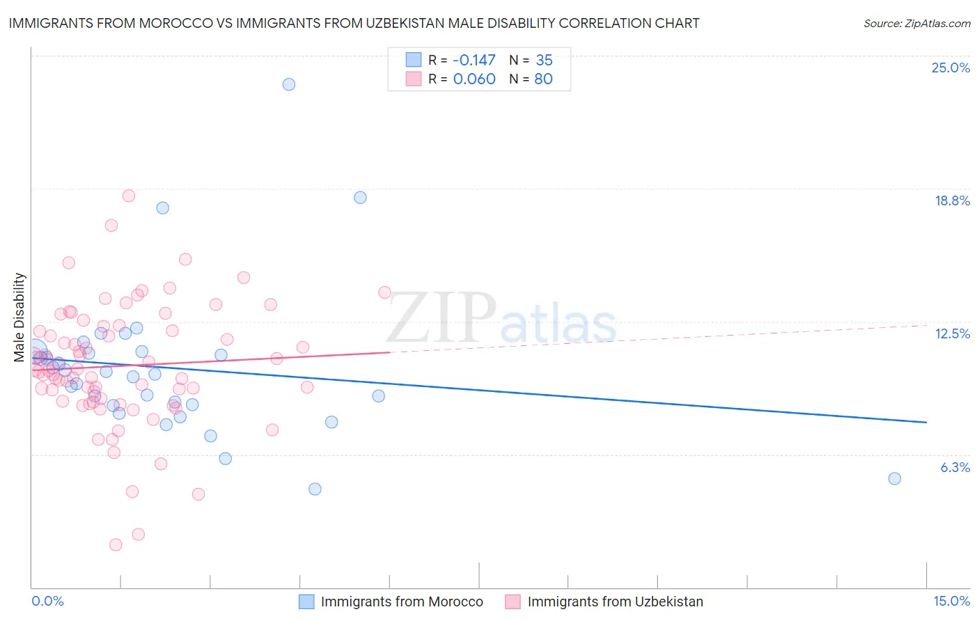 Immigrants from Morocco vs Immigrants from Uzbekistan Male Disability