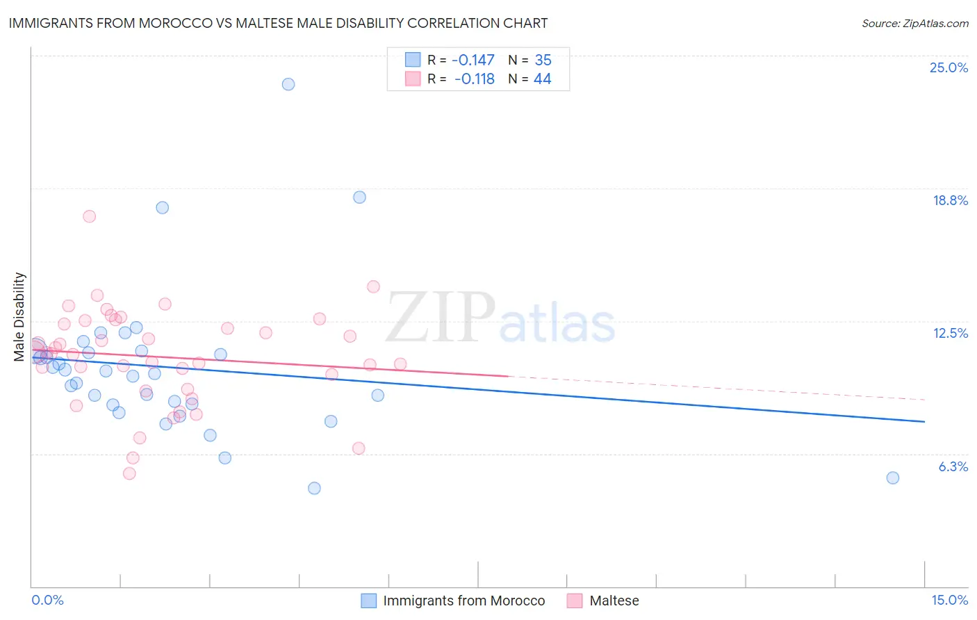 Immigrants from Morocco vs Maltese Male Disability