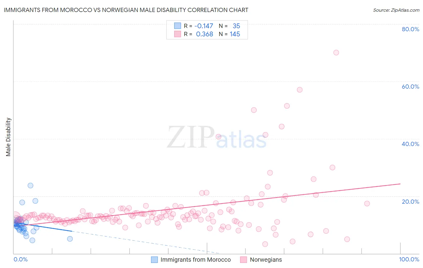 Immigrants from Morocco vs Norwegian Male Disability