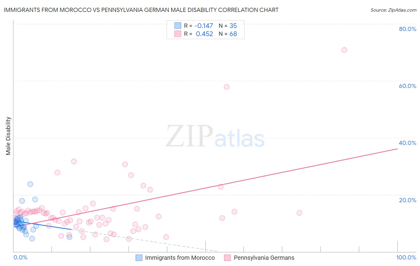 Immigrants from Morocco vs Pennsylvania German Male Disability