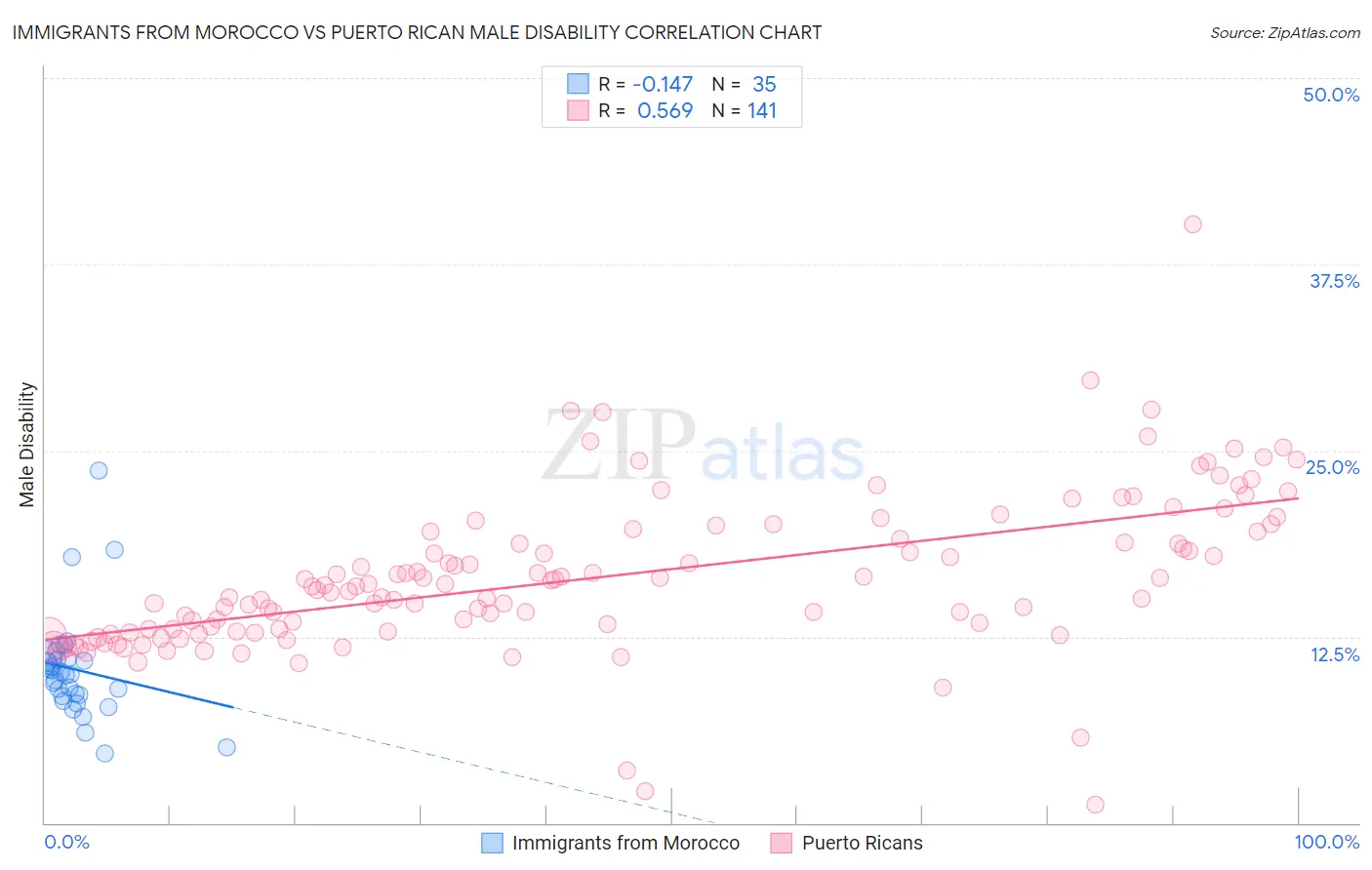 Immigrants from Morocco vs Puerto Rican Male Disability