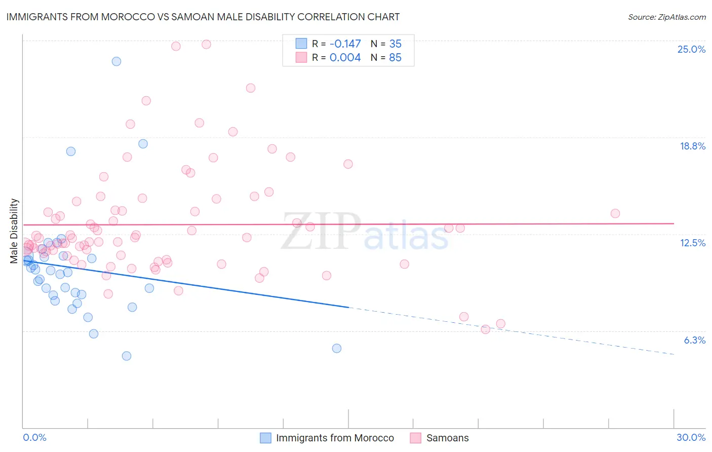 Immigrants from Morocco vs Samoan Male Disability