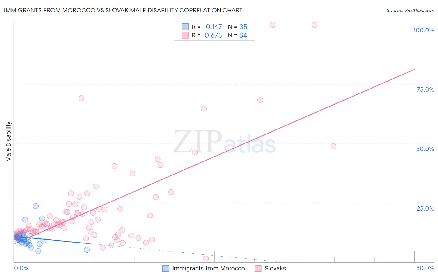 Immigrants from Morocco vs Slovak Male Disability