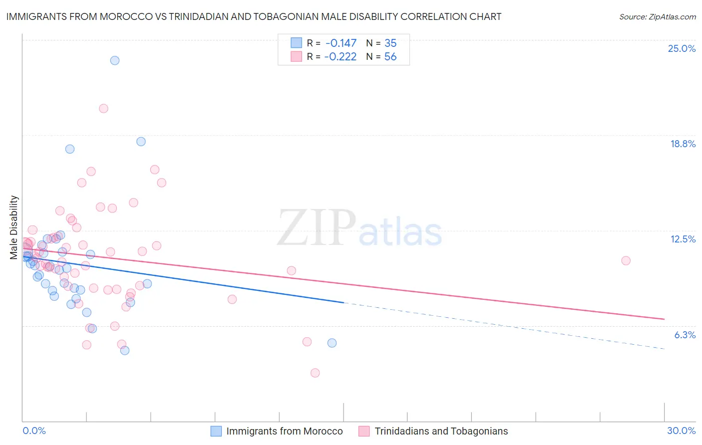 Immigrants from Morocco vs Trinidadian and Tobagonian Male Disability