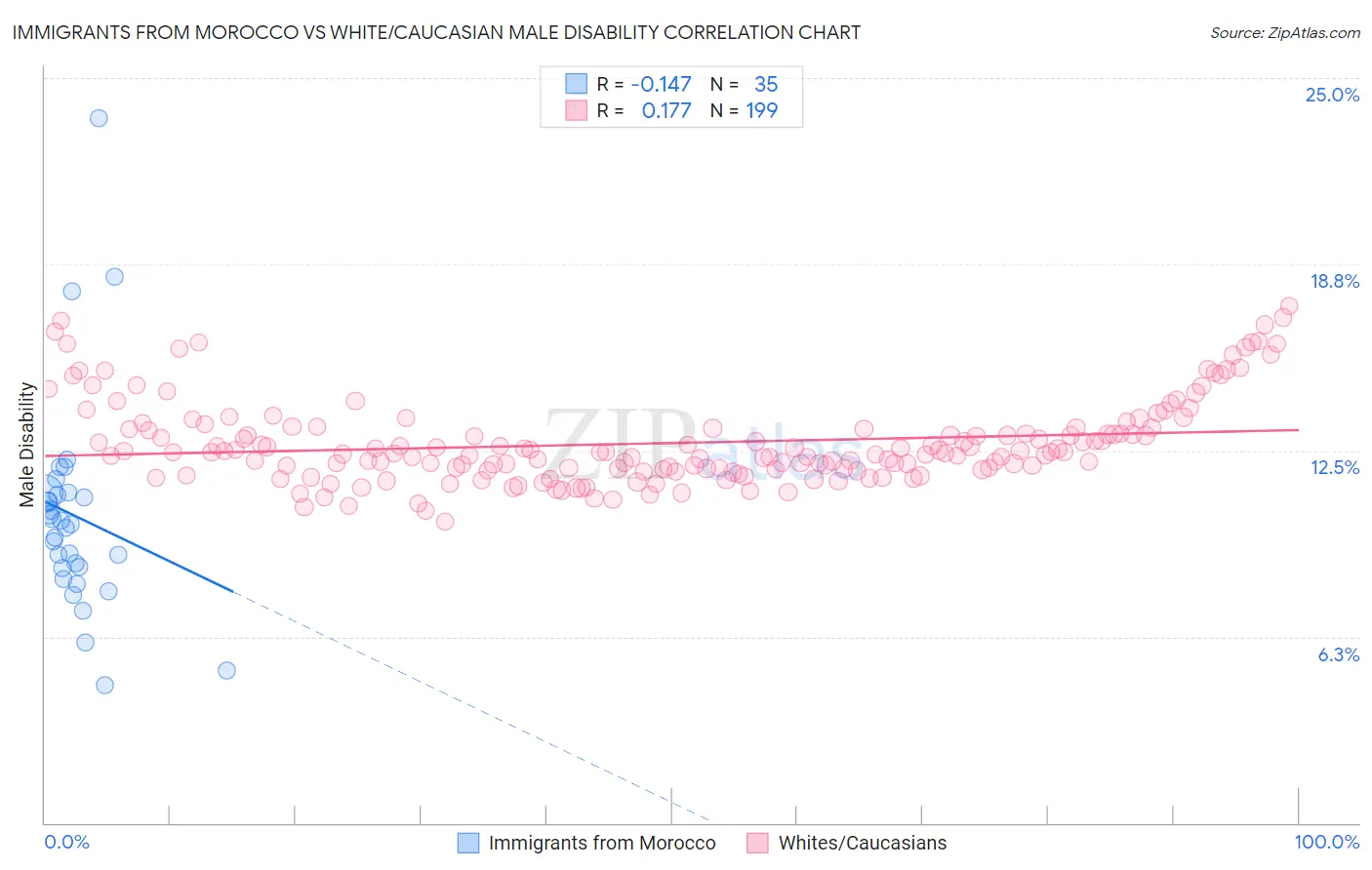 Immigrants from Morocco vs White/Caucasian Male Disability