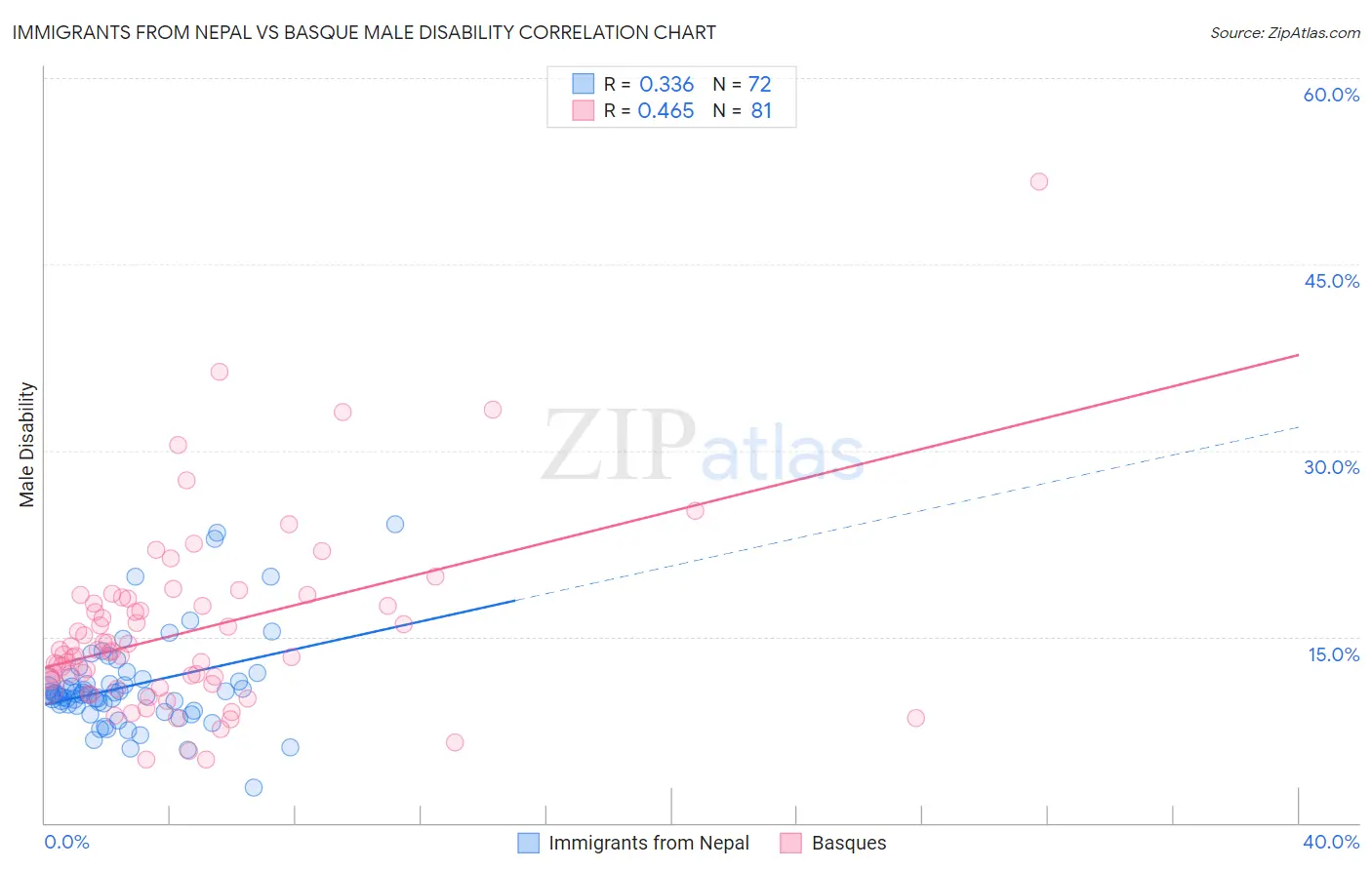 Immigrants from Nepal vs Basque Male Disability