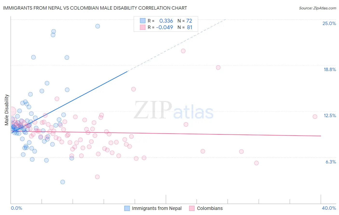 Immigrants from Nepal vs Colombian Male Disability