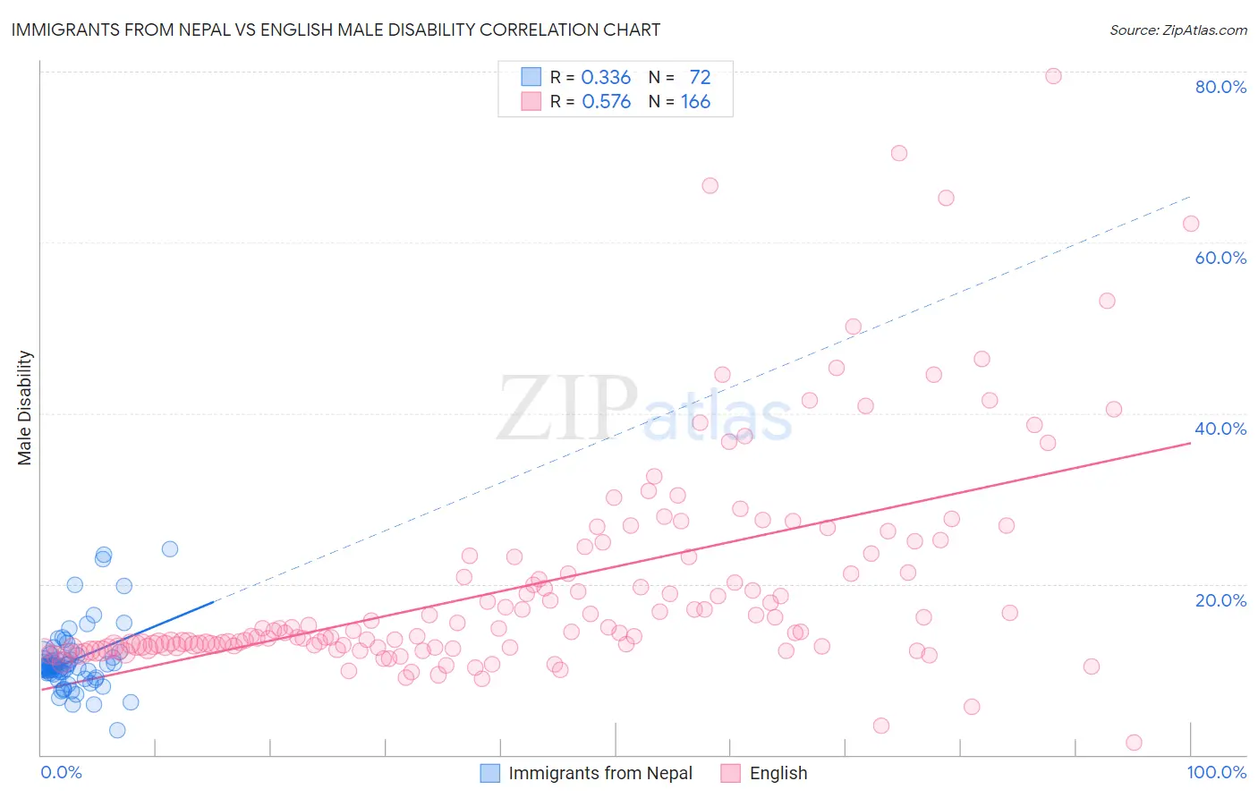 Immigrants from Nepal vs English Male Disability