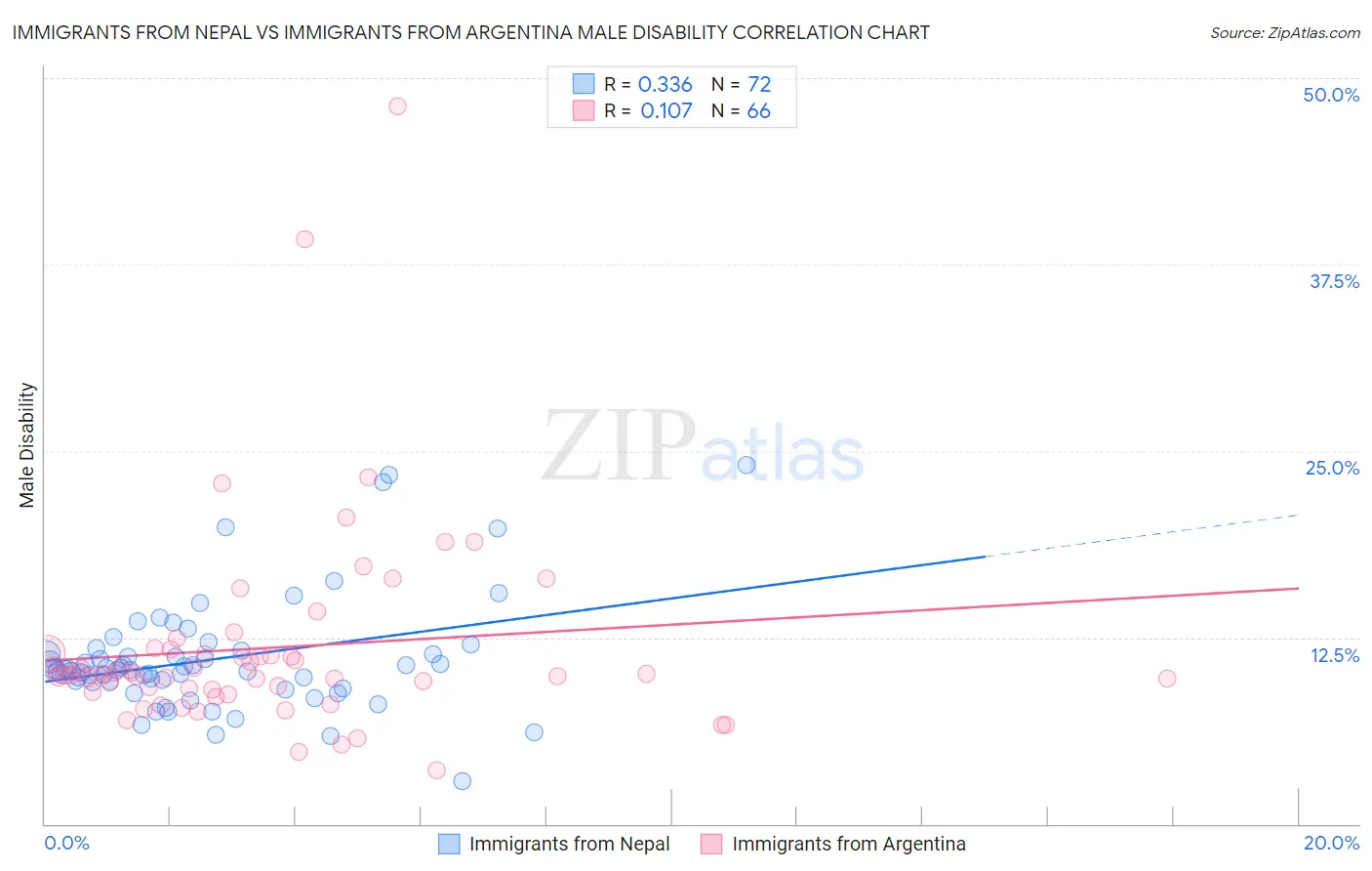 Immigrants from Nepal vs Immigrants from Argentina Male Disability