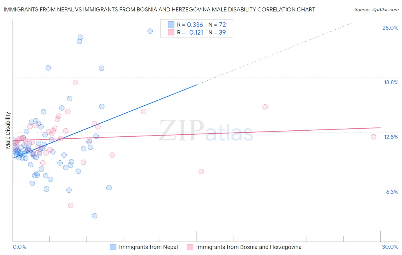 Immigrants from Nepal vs Immigrants from Bosnia and Herzegovina Male Disability