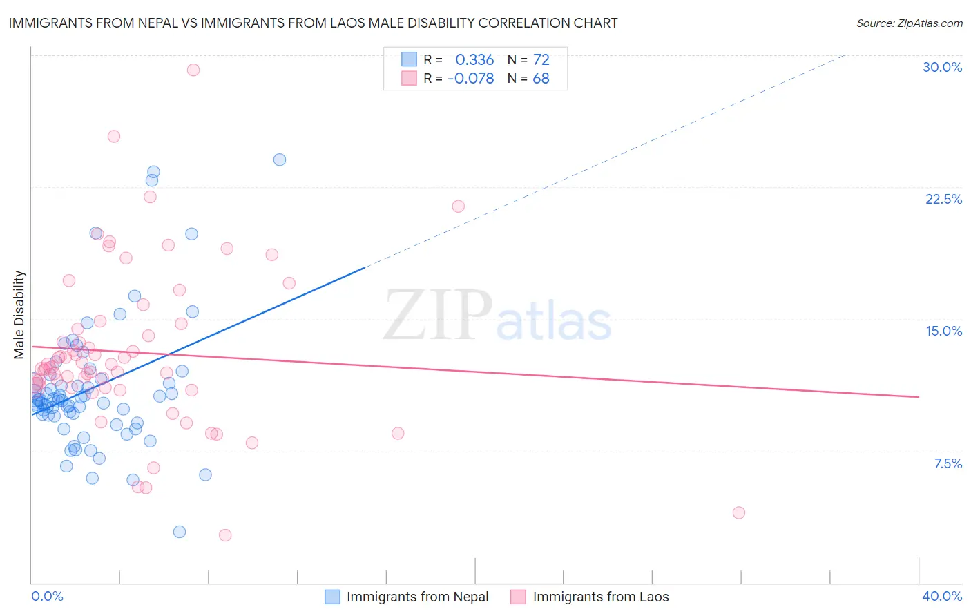 Immigrants from Nepal vs Immigrants from Laos Male Disability