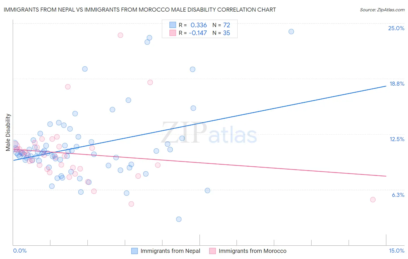 Immigrants from Nepal vs Immigrants from Morocco Male Disability