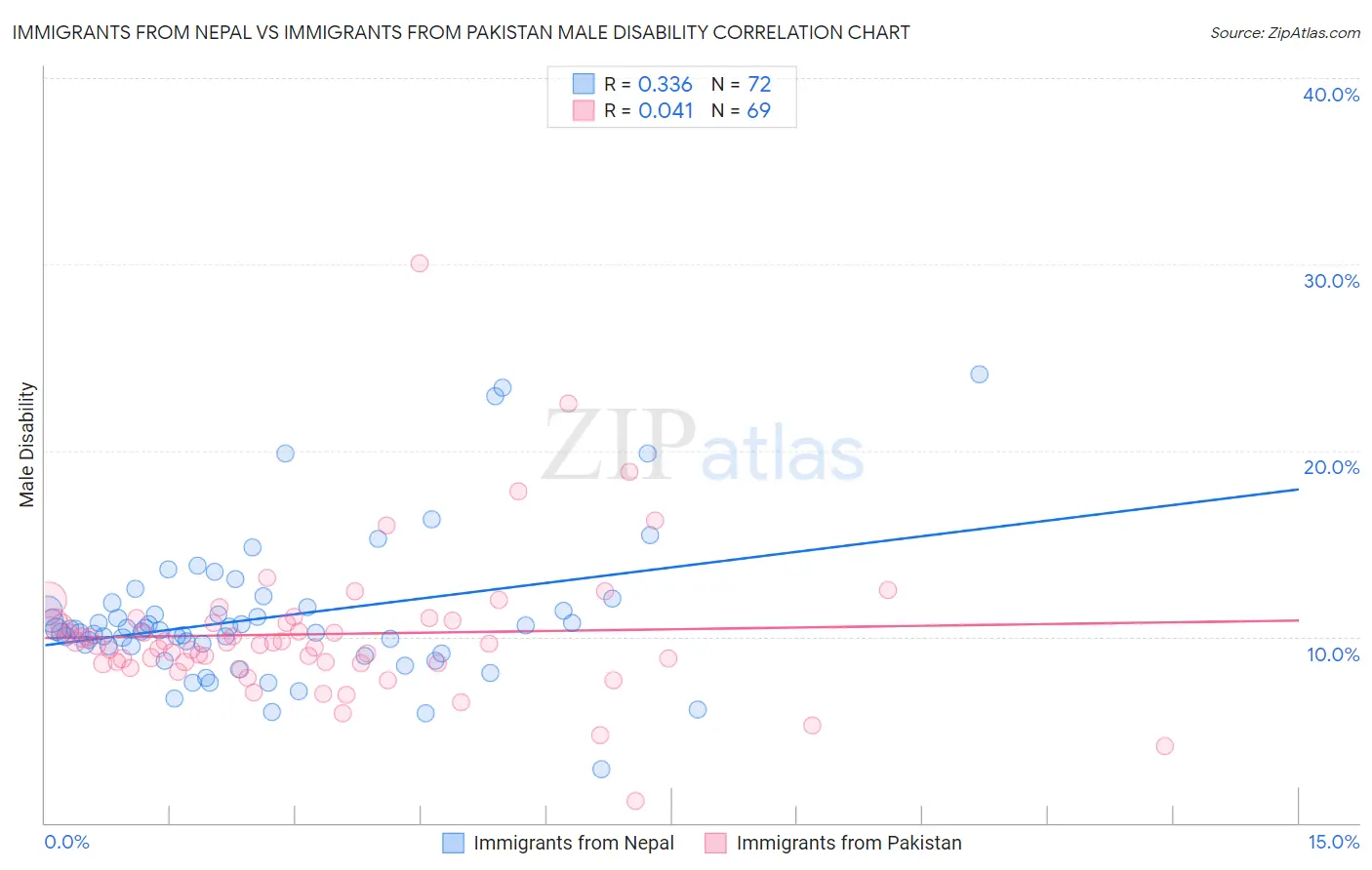 Immigrants from Nepal vs Immigrants from Pakistan Male Disability