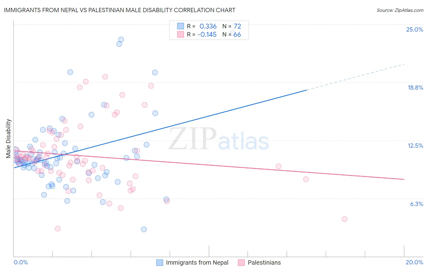 Immigrants from Nepal vs Palestinian Male Disability