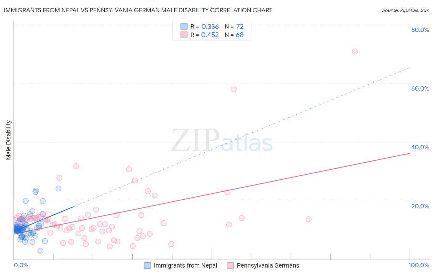 Immigrants from Nepal vs Pennsylvania German Male Disability