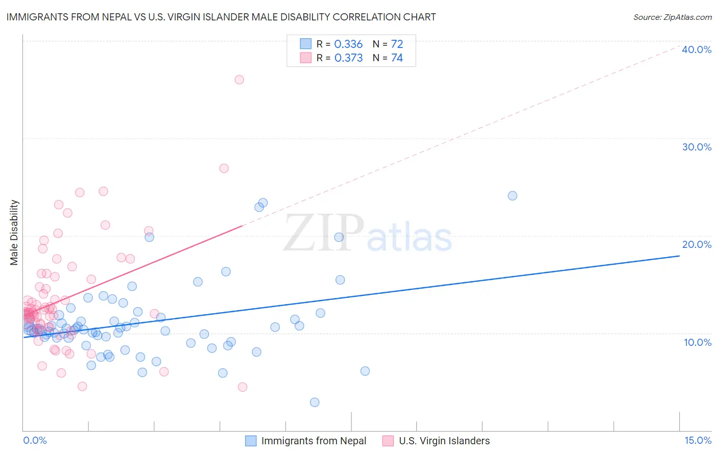 Immigrants from Nepal vs U.S. Virgin Islander Male Disability