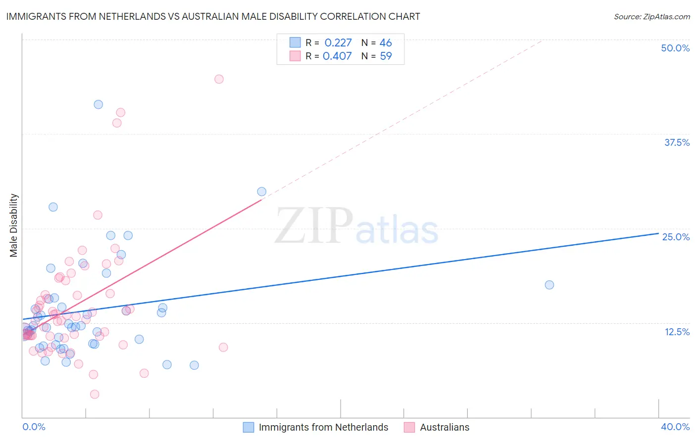 Immigrants from Netherlands vs Australian Male Disability