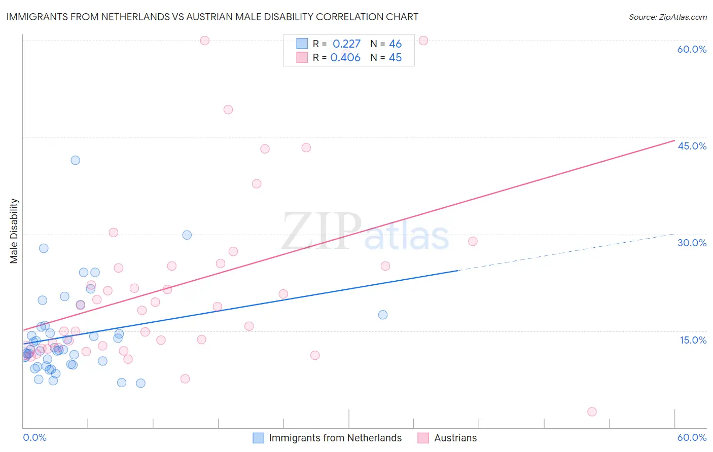 Immigrants from Netherlands vs Austrian Male Disability