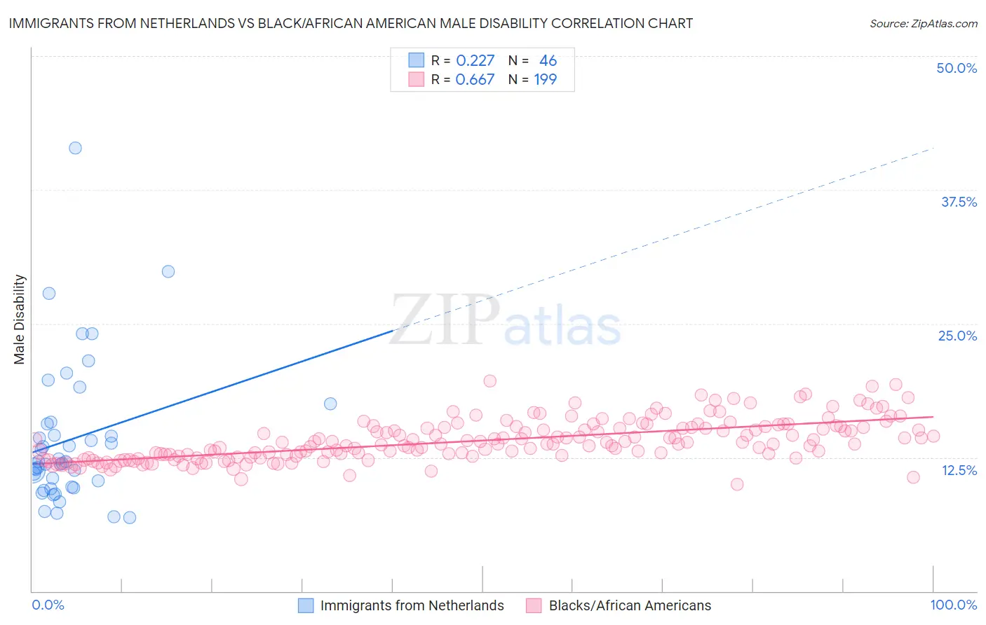 Immigrants from Netherlands vs Black/African American Male Disability