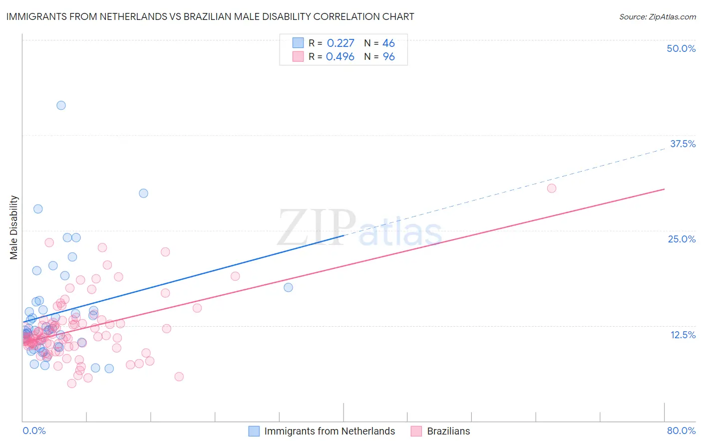 Immigrants from Netherlands vs Brazilian Male Disability