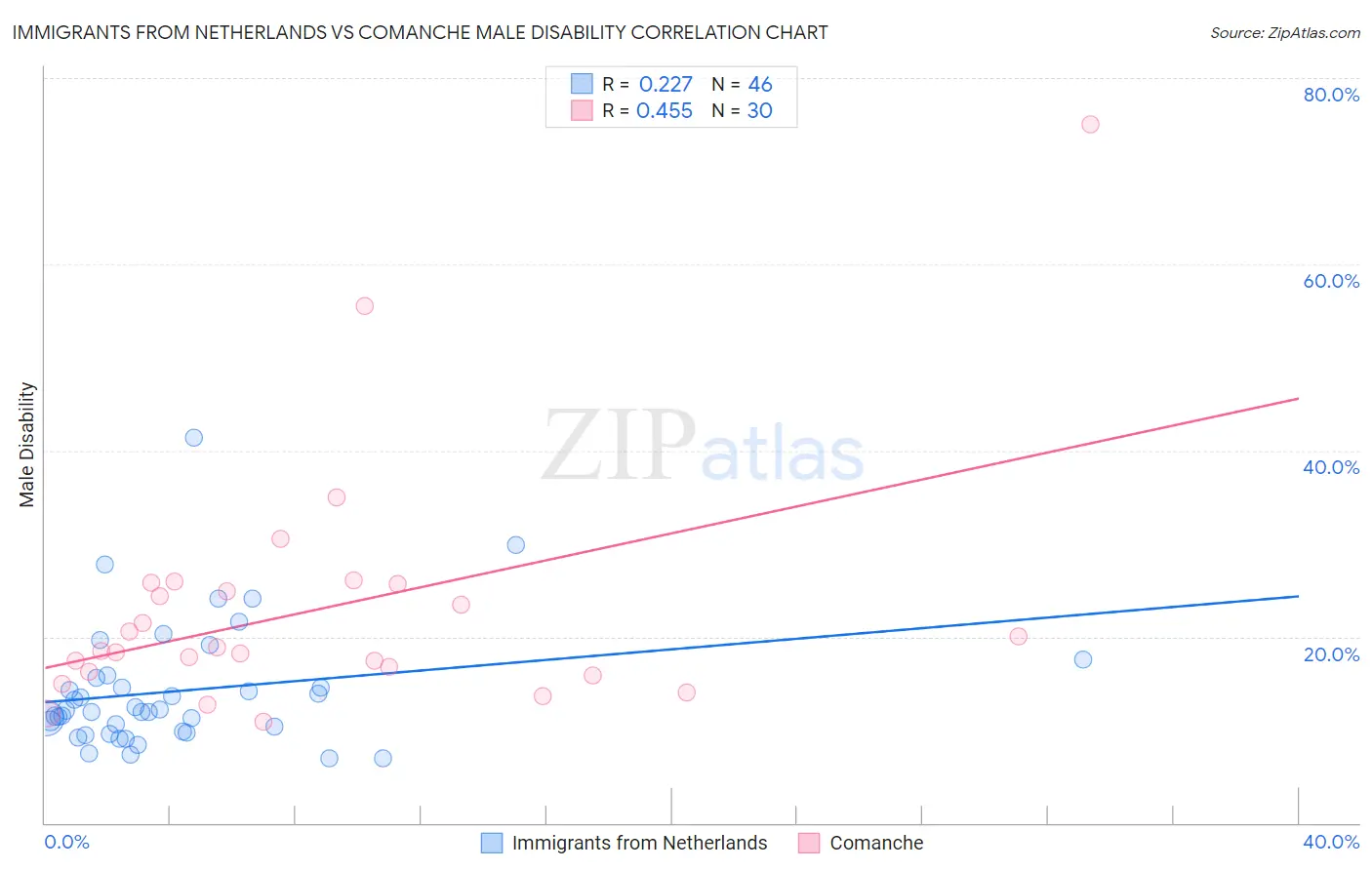 Immigrants from Netherlands vs Comanche Male Disability