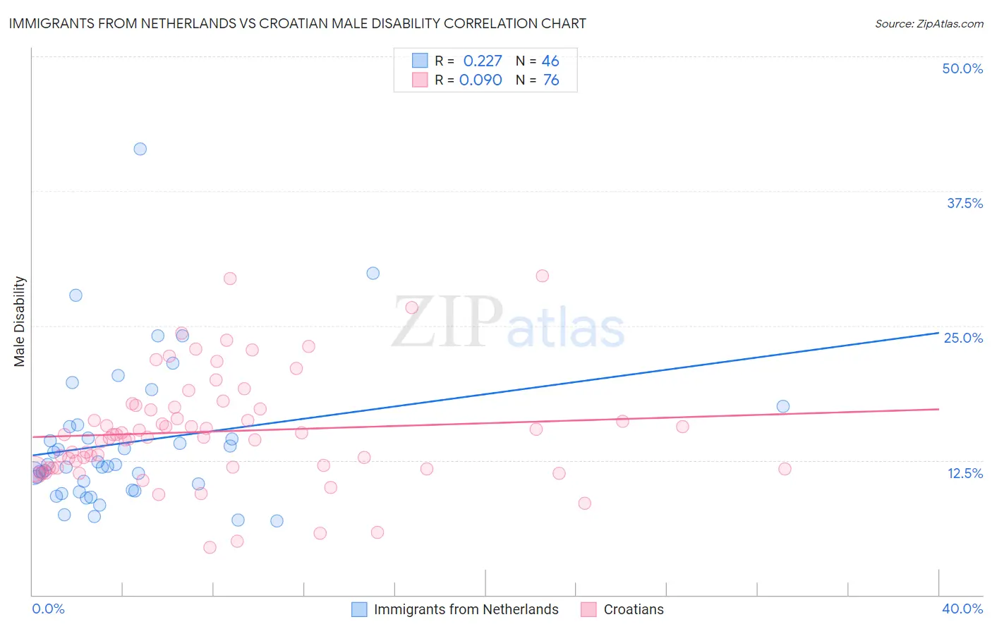 Immigrants from Netherlands vs Croatian Male Disability